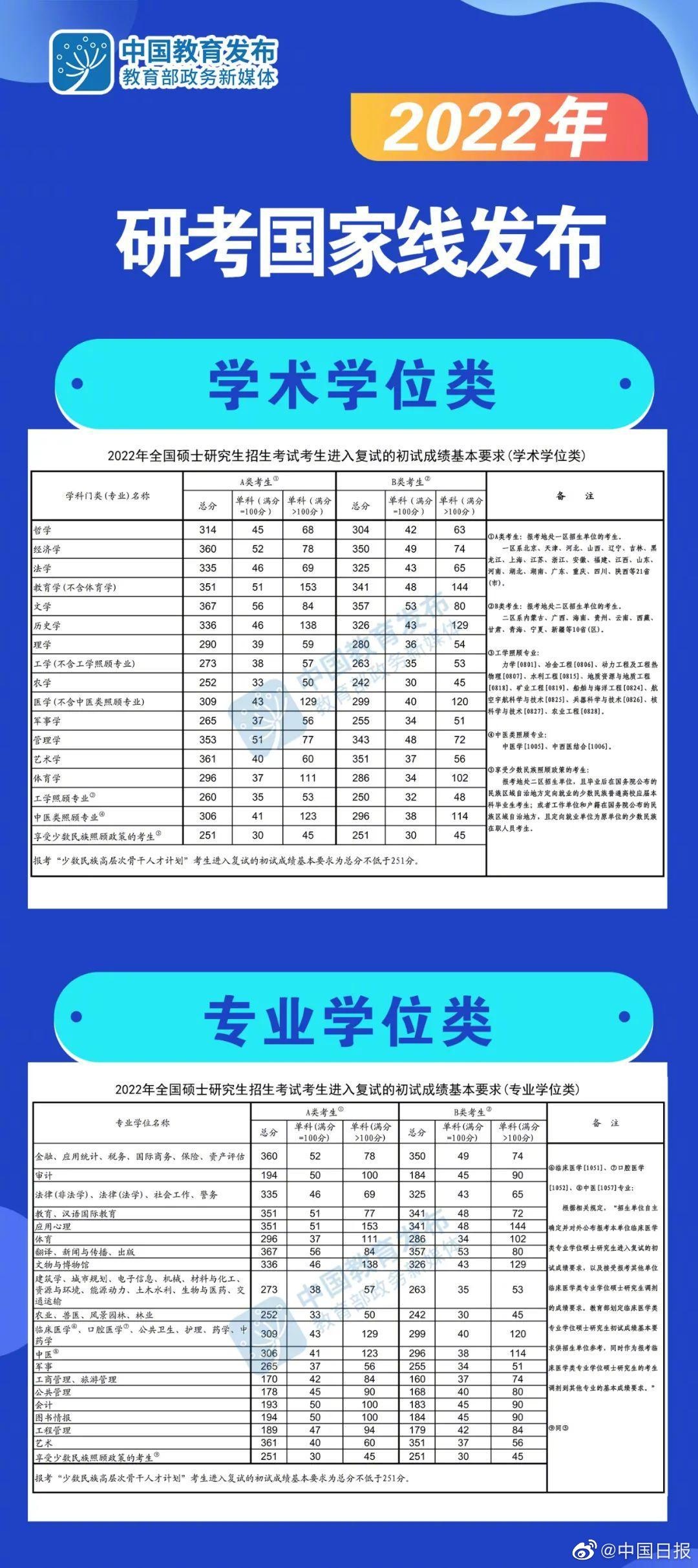 2022考研国家线是多少分?
