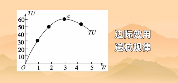 边际效用递减规律