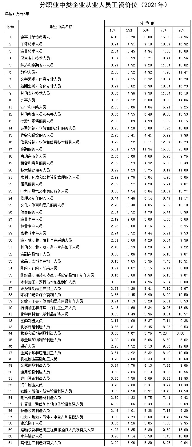 2022年什么职业好赚钱?